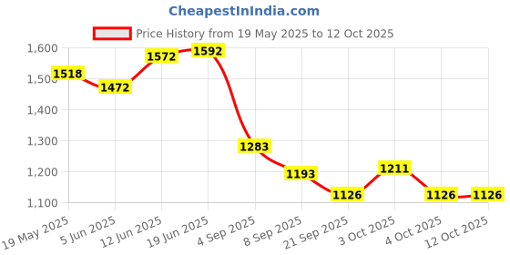 flipkart.com toy garrage Surprise Fuzzy Pets Dolls with Washable Fuzz & Water Surprises toy garrage Price History Graph from 19 May 2025 to 11 Oct 2025