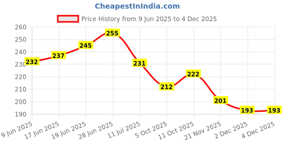 flipkart.com jsshome Toy Gun Pistol for Kids with 8 Round Reload (50-60 Bullets) set of 2 Guns & Darts jsshome Price History Graph from 9 Jun 2025 to 2 Dec 2025