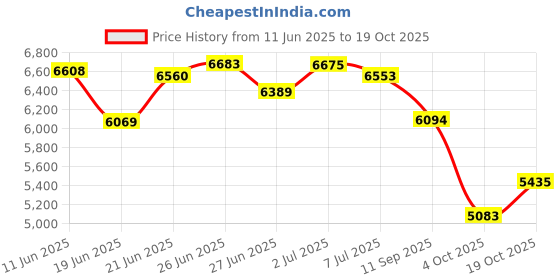 flipkart.com toy home by (1 to 3 Yrs) Baby Mini Super Racer BMW (Ninja) Rechargeable Electric Bike Battery Operated Ride On toy home Price History Graph from 11 Jun 2025 to 19 Oct 2025
