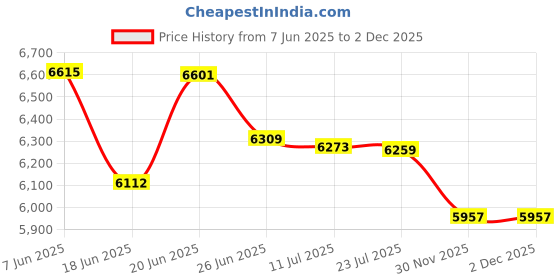 flipkart.com toy home by Flipkart Brand Mini Super Racer BMW (Ninja) 1 to 3 year Rechargeable Electric Bike Battery Operated Ride On toy home Price History Graph from 7 Jun 2025 to 1 Dec 2025