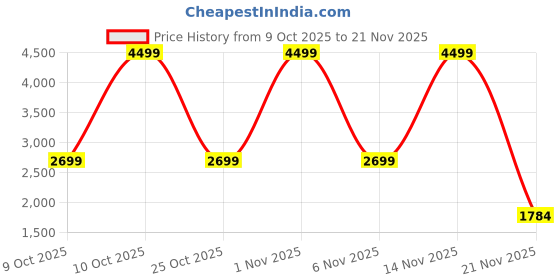 flipkart.com toy house Baby Bouncer with Vibration Bouncer toy house Price History Graph from 9 Oct 2025 to 21 Nov 2025