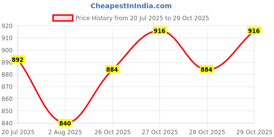 flipkart.com parkour Toy Hub Ferrai Remote Control Style of Saffire Car With Open Doors Scale 1:16 (RED) parkour Price History Graph from 20 Jul 2025 to 28 Oct 2025