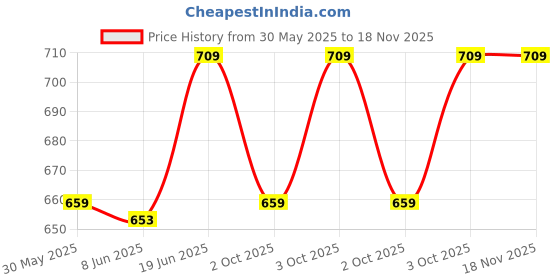 flipkart.com tenmar Toy Hub Rockband music Guitar tenmar Price History Graph from 30 May 2025 to 18 Nov 2025
