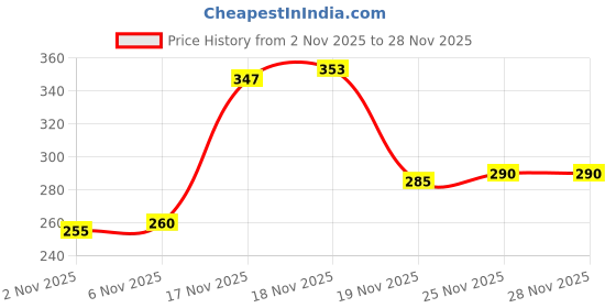 flipkart.com toy imagine Magnetic Chess Board Game Folding Travel Chess Set with Pieces Storage 26 cm Chess Board toy imagine Price History Graph from 2 Nov 2025 to 27 Nov 2025