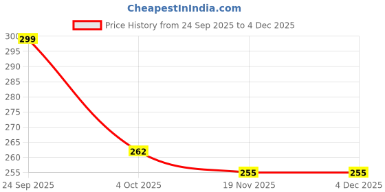 flipkart.com toy imagine Star Projector Night Light | Rotating Galaxy Lamp for Kids | LED Room Decor Night Lamp toy imagine Price History Graph from 24 Sep 2025 to 4 Dec 2025