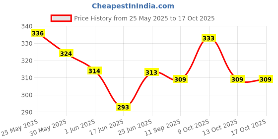flipkart.com meesaj Toy Interactive Rabbit Toy Phone for Kids | Musical Baby Mobile with Lights meesaj Price History Graph from 25 May 2025 to 17 Oct 2025