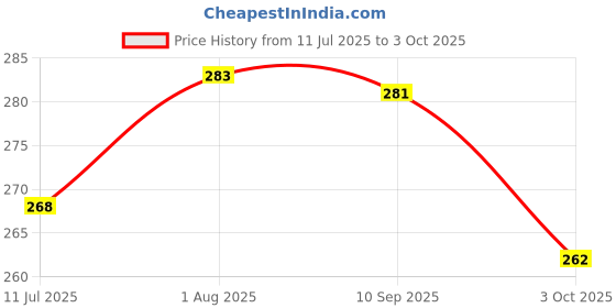 flipkart.com arovemic Toy Jenga Wooden Block Stacking Tower Game for Kids Ages 5+ arovemic Price History Graph from 11 Jul 2025 to 3 Oct 2025