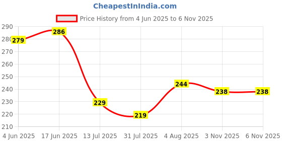 flipkart.com toy joy FUNNY HOUSE PLAY SET-Doll House Set (Multicolor) toy joy Price History Graph from 4 Jun 2025 to 5 Nov 2025