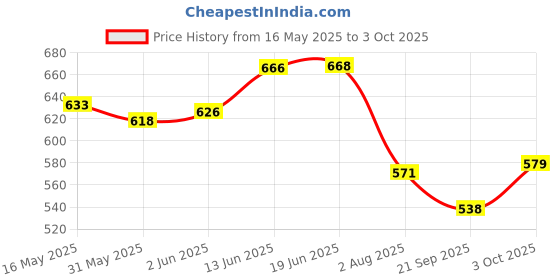 flipkart.com mahadev Toy Karaoke Microphone for Kids for Singing Portable Handheld Mic Speaker K12 mahadev Price History Graph from 16 May 2025 to 3 Oct 2025