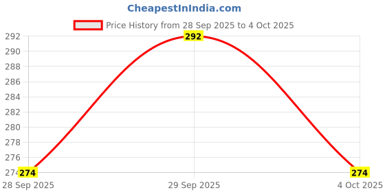flipkart.com f a s t f r i e n d s toy kid Cactus Singing Dancing Toy For Kids With Light Talk And Repeat With Usb f a s t f r i e n d s Price History Graph from 28 Sep 2025 to 4 Oct 2025