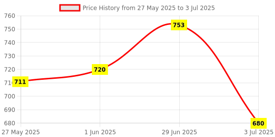 flipkart.com meesaj Toy Kids Portable Piano Toy - Bigfun 37-Key Keyboard with Mic & Demos meesaj Price History Graph from 27 May 2025 to 3 Jul 2025