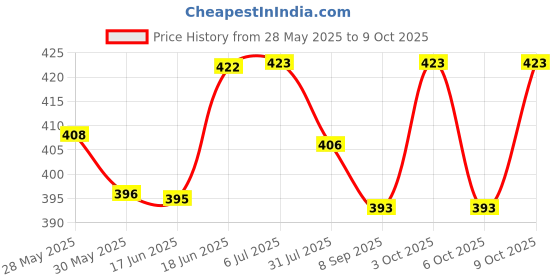 flipkart.com toy kingdom Kids Early Learning Educational Computer Laptop Toy for Kids with Light & Sound toy kingdom Price History Graph from 28 May 2025 to 9 Oct 2025