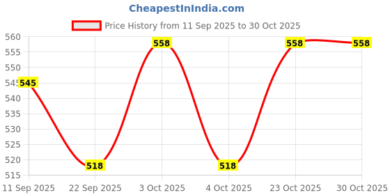 flipkart.com arniyavala Toy Landline Telephone Musical Phone Toy Simulation for Children arniyavala Price History Graph from 11 Sep 2025 to 29 Oct 2025