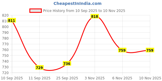 flipkart.com pugly Toy Laptop for Boys & Girls pugly Price History Graph from 10 Sep 2025 to 9 Nov 2025