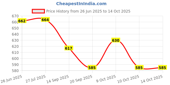 flipkart.com sani international toy mall sani international Price History Graph from 26 Jun 2025 to 14 Oct 2025