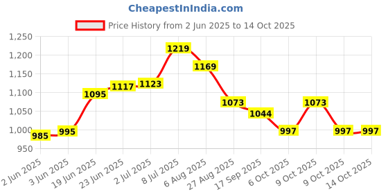 flipkart.com sani international Toy Mall Inflatable Jumping and Riding Horse Green Bouncing & Air pump Inflatable Hoppers & Bouncer sani international Price History Graph from 2 Jun 2025 to 14 Oct 2025