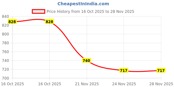 flipkart.com kinegic Toy Mall Kids Educational Laptop for Age 3 and Above for kids kinegic Price History Graph from 16 Oct 2025 to 28 Nov 2025