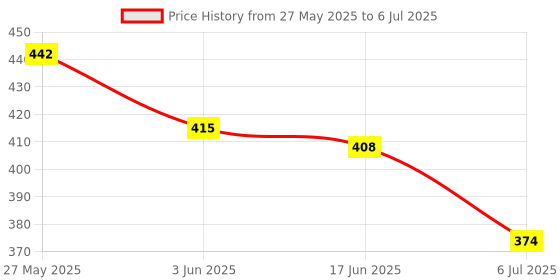 flipkart.com sani international Toy Mall Kids Laptop, LED Display, with Music, Educational Laptop Learner with LED Screen for kids to learn abcd sani international Price History Graph from 27 May 2025 to 6 Jul 2025