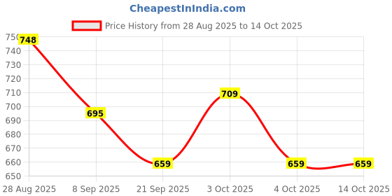 flipkart.com sani international Toy Mall Mini Tomas Happy Toy Train Set with Track for Kids sani international Price History Graph from 28 Aug 2025 to 14 Oct 2025