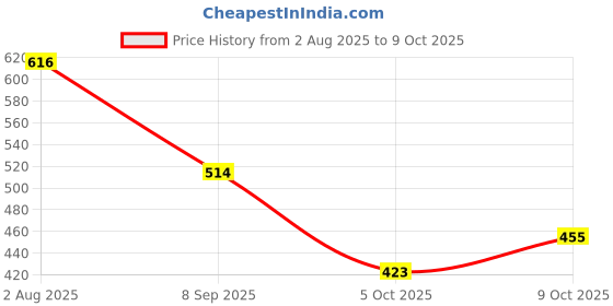 flipkart.com sani international Toy Mall Stunt Car (Dancing Car) with 3D Light and Music (360 Degree Run and Jump) Remote Control Car B10 360 Degrees Rotating Front Axle Spinning Wheels sani international Price History Graph from 2 Aug 2025 to 9 Oct 2025
