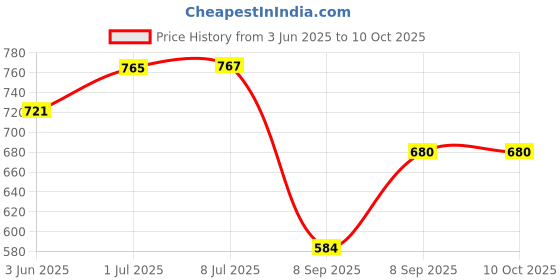flipkart.com toy mart 1. Educational Learning Kids Laptop Computer Plus Piano with led Screen Music toy mart Price History Graph from 3 Jun 2025 to 10 Oct 2025