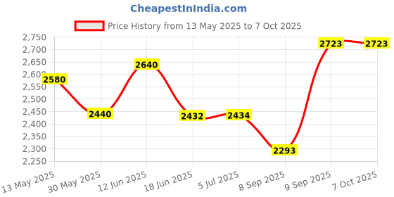 flipkart.com toy mart Notebook Shape Computer/Laptop with Music and Mouse Control toy mart Price History Graph from 13 May 2025 to 7 Oct 2025