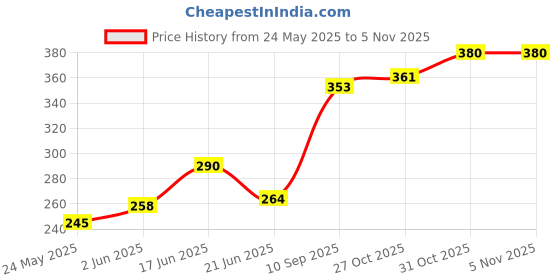 flipkart.com beautykingdom Toy-Monster Truck-Pack of 4 beautykingdom Price History Graph from 24 May 2025 to 2 Nov 2025