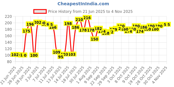 flipkart.com clickedia Toy-Monster Truck-Pack of 4 clickedia Price History Graph from 21 Jun 2025 to 2 Nov 2025