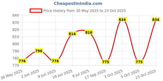 flipkart.com pezyox Toy Motorcycle with Sound & Light for Kids. Age 3 Year. Motorcycle Toys for Kids pezyox Price History Graph from 30 May 2025 to 23 Oct 2025