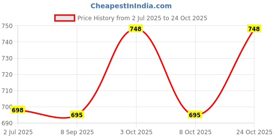 flipkart.com kashti Toy Multicolor Musical Melody Keyboard Piano kashti Price History Graph from 2 Jul 2025 to 24 Oct 2025