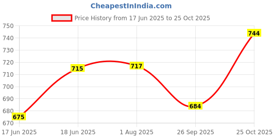 flipkart.com kashti Toy Multicolour Piono kashti Price History Graph from 17 Jun 2025 to 25 Oct 2025