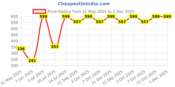 flipkart.com toy nagri Dancing Cactus 07 toy nagri Price History Graph from 31 May 2025 to 30 Nov 2025