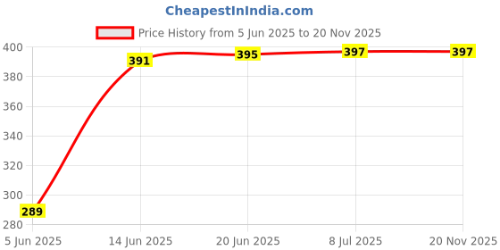flipkart.com toy nagri Musical Toys for Kids 3D Flash Drums toy nagri Price History Graph from 5 Jun 2025 to 19 Nov 2025