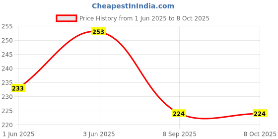 flipkart.com toy nagri Rabbit Phone Smart Phone Mobile Phone Toy Small Phone Musical Toy multicolor toy nagri Price History Graph from 1 Jun 2025 to 8 Oct 2025