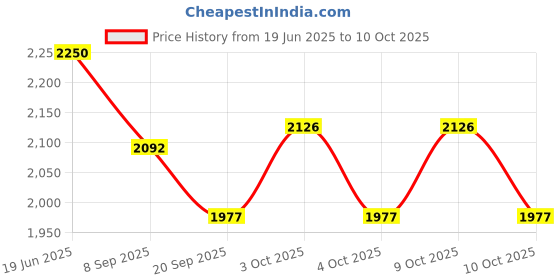 flipkart.com tiny tales TOY PARK ACTIVITY BODY BUMPERS Inflatable Hoppers & Bouncer tiny tales Price History Graph from 19 Jun 2025 to 9 Oct 2025