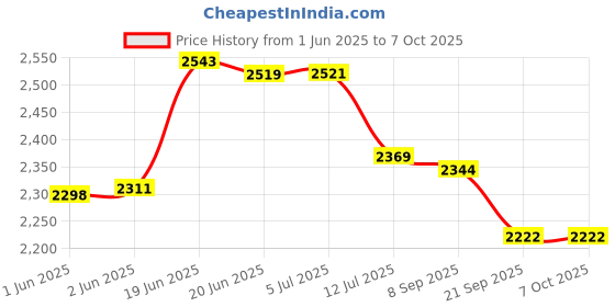 flipkart.com toy park Jumbo Pop-Up Play Tunnel Red toy park Price History Graph from 1 Jun 2025 to 7 Oct 2025