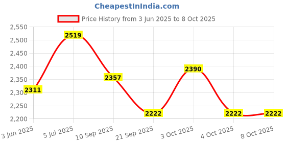 flipkart.com toy park Jumbo Pop-Up Play Tunnel with Net toy park Price History Graph from 3 Jun 2025 to 7 Oct 2025