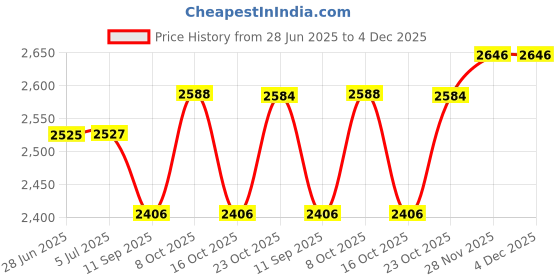 flipkart.com toy park Multicolor Polyester Area Rug toy park Price History Graph from 28 Jun 2025 to 3 Dec 2025