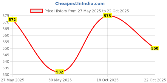 flipkart.com dherik tradworld Toy Pen, Decompression Magnetic Metal Pen, Eliminate Pressure Fidget Gadgets dherik tradworld Price History Graph from 27 May 2025 to 22 Oct 2025
