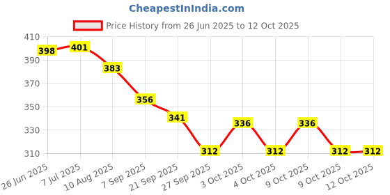 flipkart.com star impex Toy Phone Musical & Interactive Learning Toy For Toddlers 6 Months+ Boys Girls star impex Price History Graph from 26 Jun 2025 to 12 Oct 2025