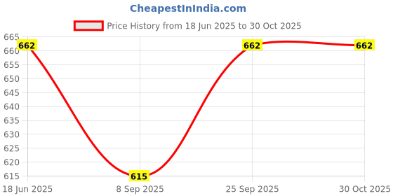 flipkart.com jnil Toy Plastic Cars Bus Truck Aeroplan Toy For 1 Year Boy Vehicle Set (Multicolor) jnil Price History Graph from 18 Jun 2025 to 30 Oct 2025