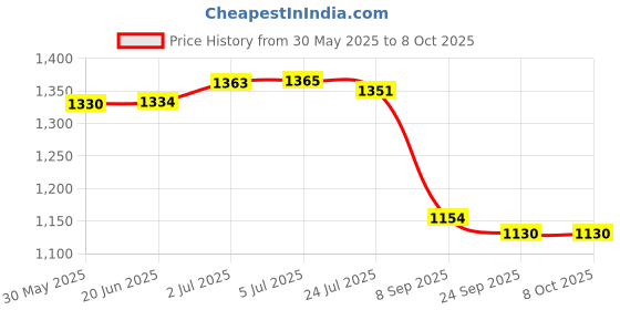flipkart.com Toy Plus 2 In 1 Elephant Rider Non Battery Operated Ride On Wagons Kids Push Car Scooter Non Battery Operated Ride On toy plus Price History Graph from 30 May 2025 to 8 Oct 2025