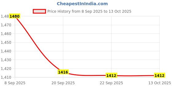 flipkart.com Toy Plus Cock -shaped Rokers- Red face Rideons & Wagons Non Battery Operated Ride On toy plus Price History Graph from 8 Sep 2025 to 13 Oct 2025