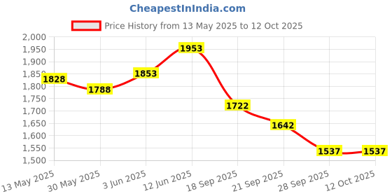 flipkart.com toy plus Freestanding Foldable Slides for Kids (24 Months+) toy plus Price History Graph from 13 May 2025 to 11 Oct 2025