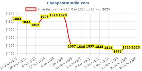 flipkart.com Toy Plus Freestanding Foldable Slides for Kids, (24 Months+) toy plus Price History Graph from 13 May 2025 to 25 Nov 2025