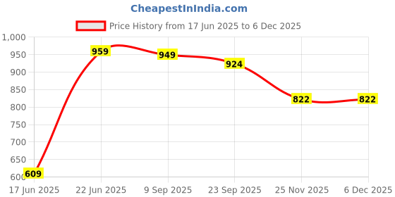 flipkart.com Toy Plus Little Wagon Non Battery Operated Ride On Push Car Toys Kids Swing Car Jeep Non Battery Operated Ride On toy plus Price History Graph from 17 Jun 2025 to 4 Dec 2025