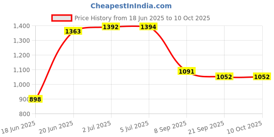 flipkart.com toy plus Mongolian 2 In 1 Horse Rocker Cum Ride-On & Wagons Non Battery Operated Rideon Rideons & Wagons Non Battery Operated Ride On toy plus Price History Graph from 18 Jun 2025 to 10 Oct 2025