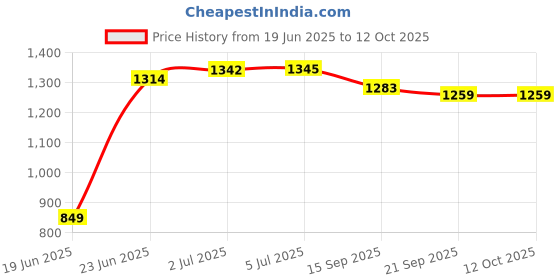 flipkart.com Toy Plus Quack Duck Rider for Kids 1-3 Years Old, 2-in-1 Rocker Scooter Non Battery Operated Ride On toy plus Price History Graph from 19 Jun 2025 to 11 Oct 2025