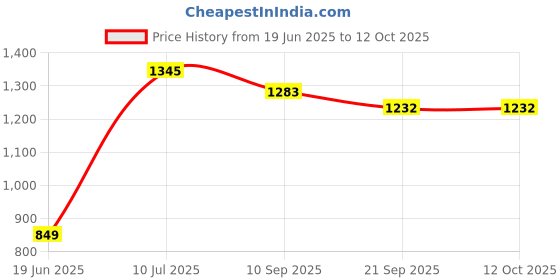 flipkart.com Toy Plus Quack Duck Rider for Kids 1-3 Years Old, 2-in-1 Rocker Scooter Non Battery Operated Ride On toy plus Price History Graph from 19 Jun 2025 to 12 Oct 2025