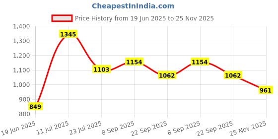 flipkart.com Toy Plus Quack Duck Rider for Kids 1-3 Years Old, 2-in-1 Rocker Scooter Non Battery Operated Ride On toy plus Price History Graph from 19 Jun 2025 to 25 Nov 2025
